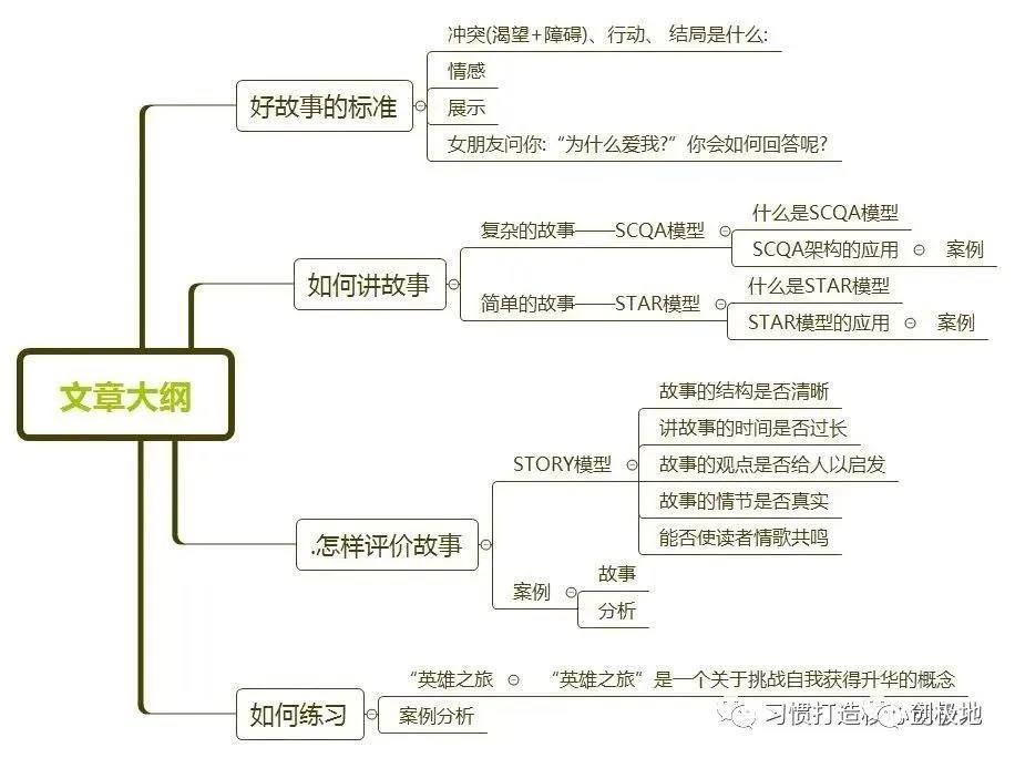 产品经理，你会讲故事吗？